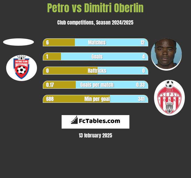 Petro vs Dimitri Oberlin h2h player stats