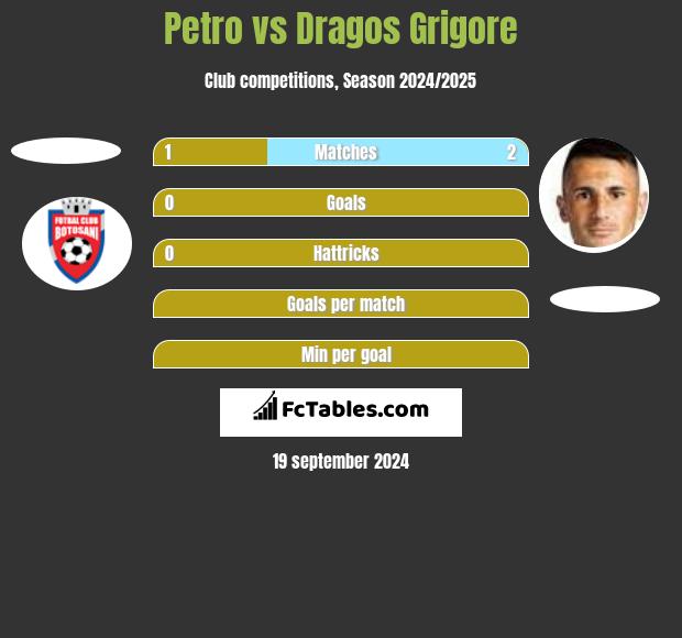 Petro vs Dragos Grigore h2h player stats