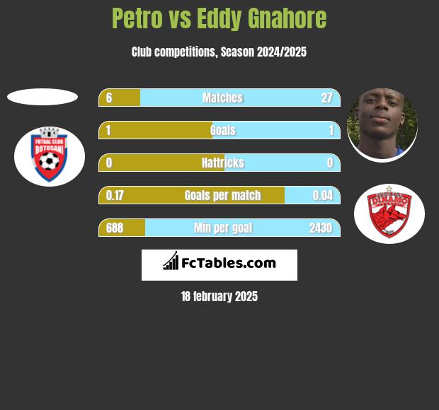 Petro vs Eddy Gnahore h2h player stats