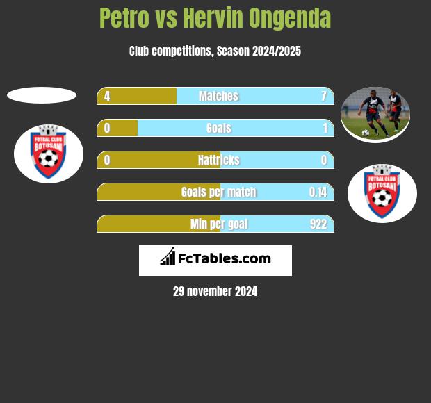 Petro vs Hervin Ongenda h2h player stats