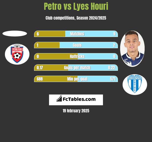 Petro vs Lyes Houri h2h player stats