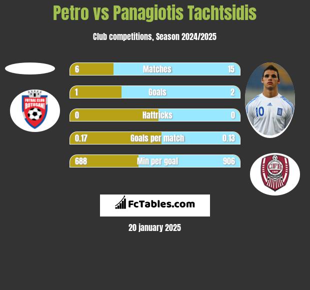 Petro vs Panagiotis Tachtsidis h2h player stats