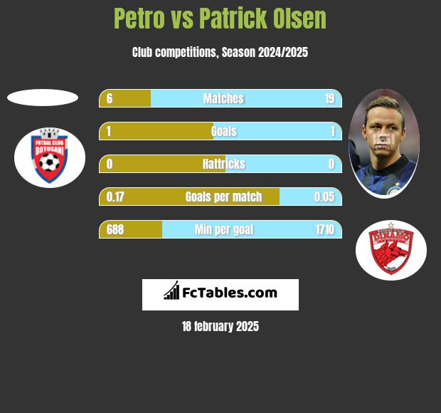 Petro vs Patrick Olsen h2h player stats