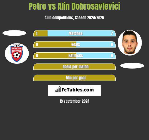 Petro vs Alin Dobrosavlevici h2h player stats