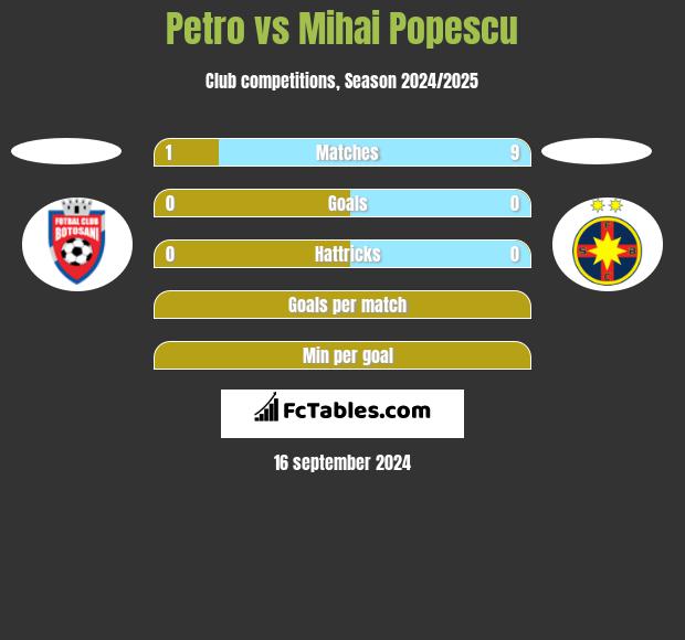 Petro vs Mihai Popescu h2h player stats