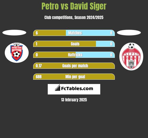 Petro vs David Siger h2h player stats