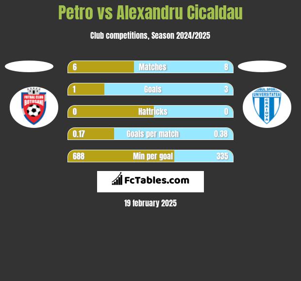 Petro vs Alexandru Cicaldau h2h player stats