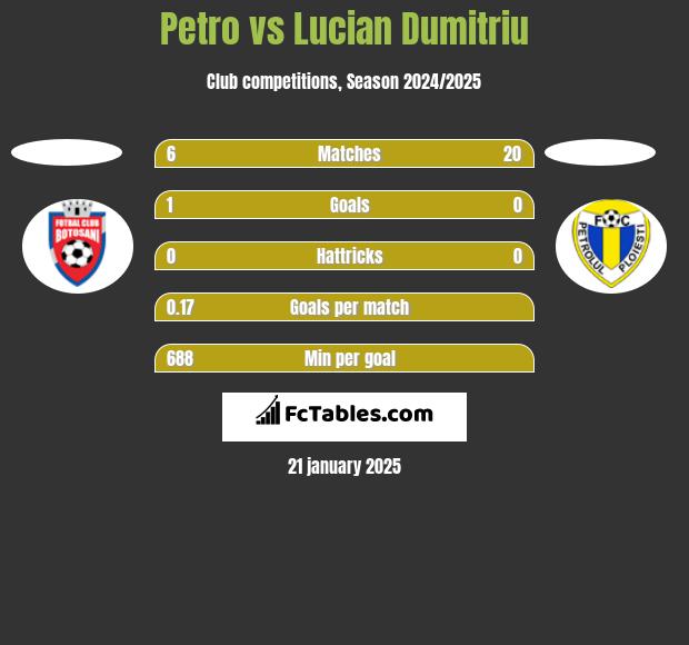 Petro vs Lucian Dumitriu h2h player stats