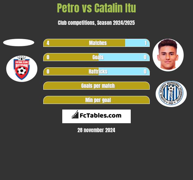 Petro vs Catalin Itu h2h player stats