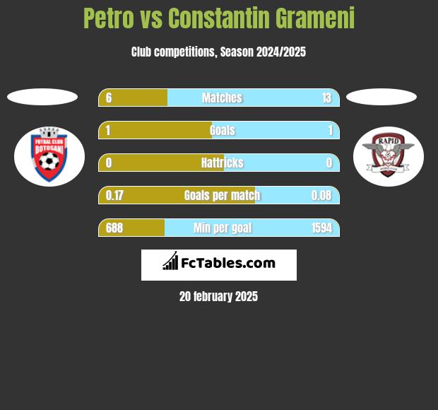 Petro vs Constantin Grameni h2h player stats