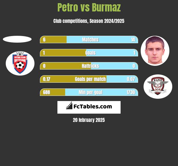 Petro vs Burmaz h2h player stats