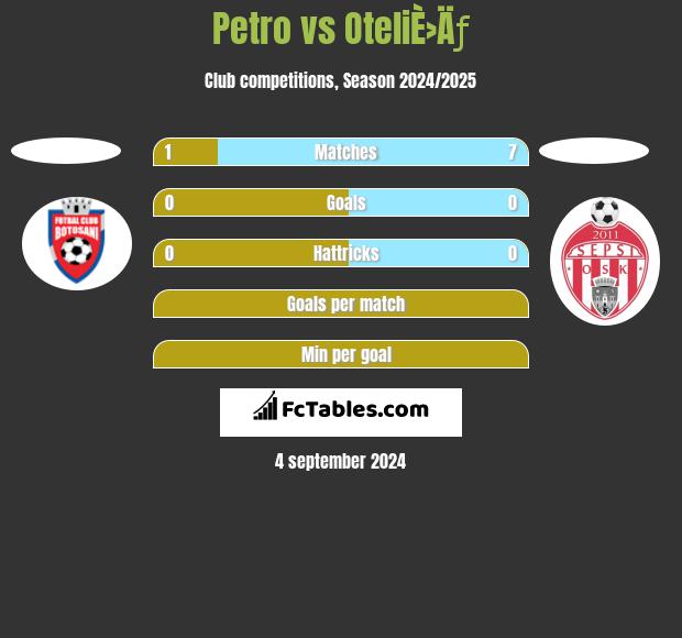 Petro vs OteliÈ›Äƒ h2h player stats