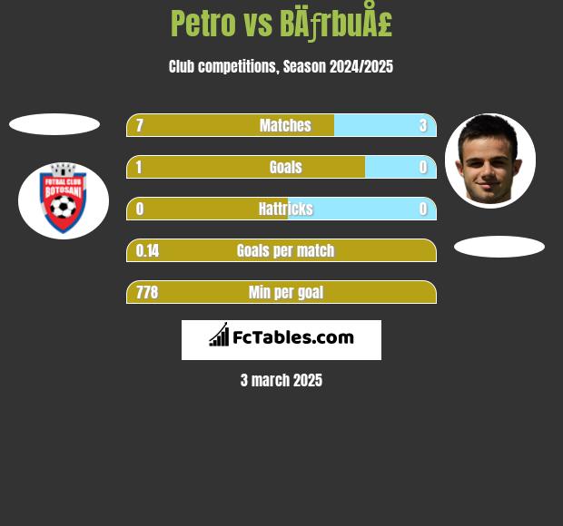 Petro vs BÄƒrbuÅ£ h2h player stats