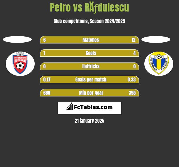 Petro vs RÄƒdulescu h2h player stats