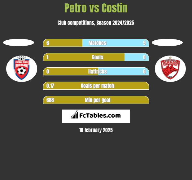 Petro vs Costin h2h player stats