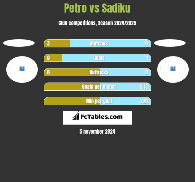 Petro vs Sadiku h2h player stats