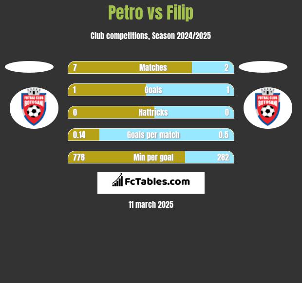 Petro vs Filip h2h player stats