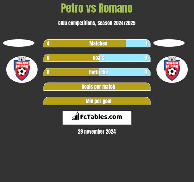 Petro vs Romano h2h player stats