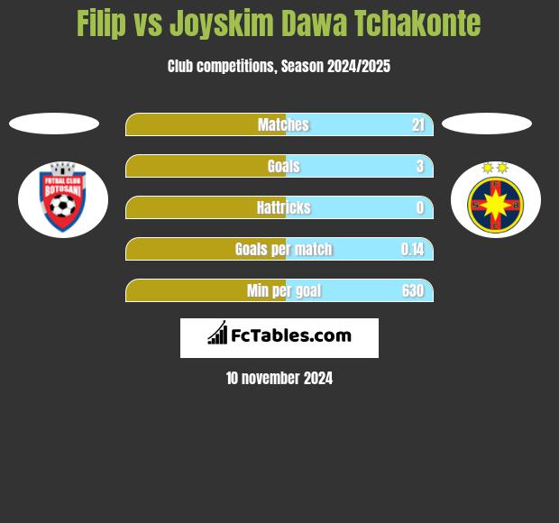 Filip vs Joyskim Dawa Tchakonte h2h player stats