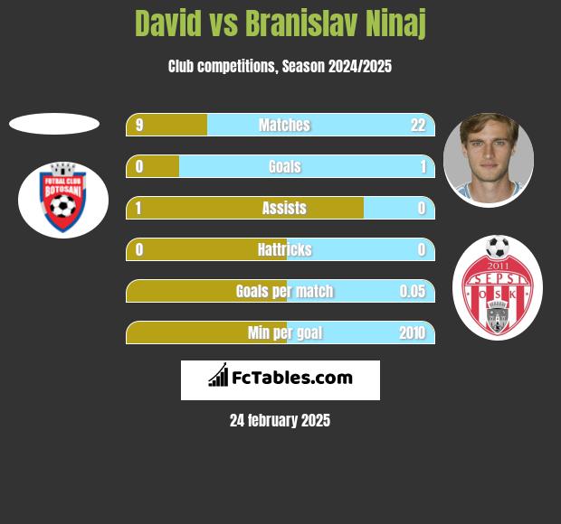 David vs Branislav Ninaj h2h player stats