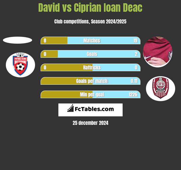 David vs Ciprian Ioan Deac h2h player stats