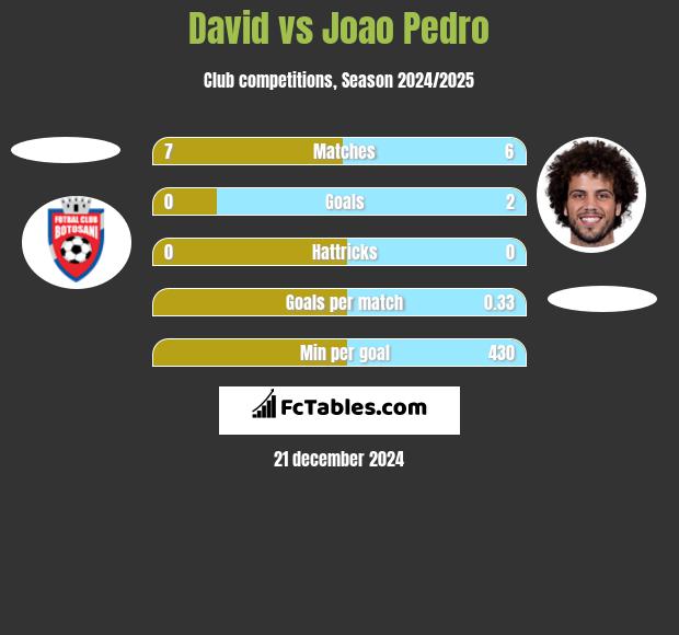 David vs Joao Pedro h2h player stats