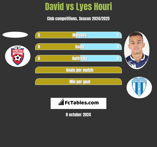 David vs Lyes Houri h2h player stats