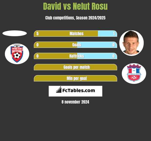 David vs Nelut Rosu h2h player stats