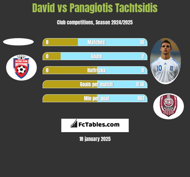 David vs Panagiotis Tachtsidis h2h player stats