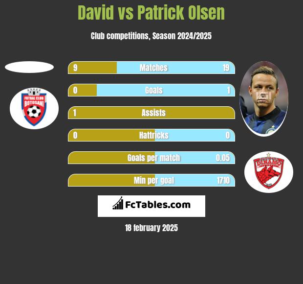 David vs Patrick Olsen h2h player stats