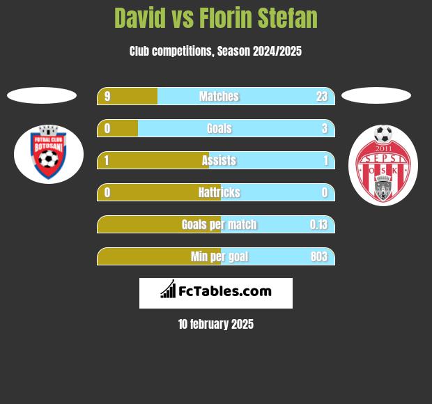 David vs Florin Stefan h2h player stats