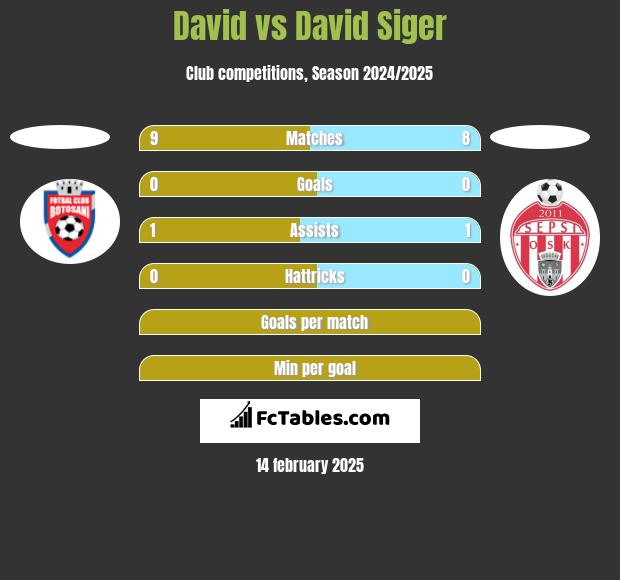 David vs David Siger h2h player stats