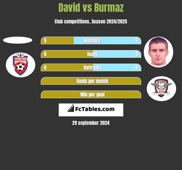 David vs Burmaz h2h player stats