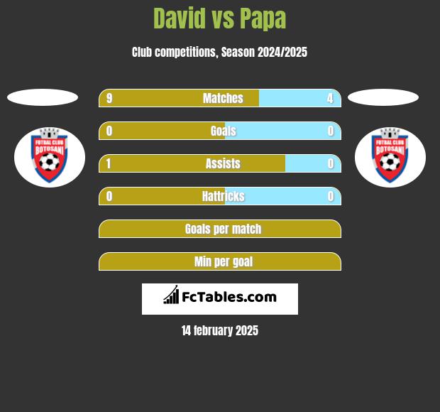 David vs Papa h2h player stats