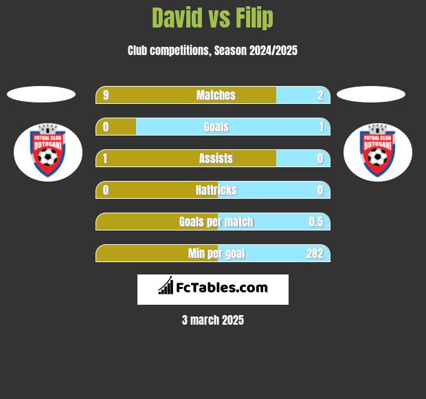 David vs Filip h2h player stats