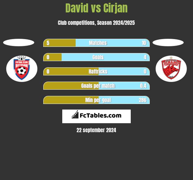 David vs Cirjan h2h player stats