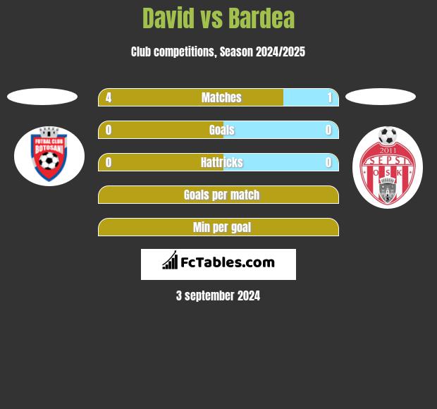 David vs Bardea h2h player stats