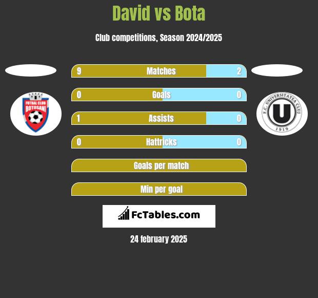 David vs Bota h2h player stats