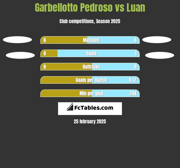 Garbellotto Pedroso vs Luan h2h player stats