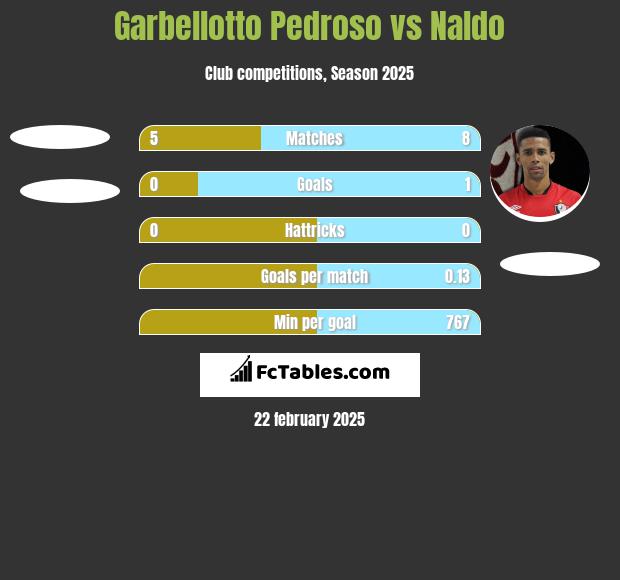 Garbellotto Pedroso vs Naldo h2h player stats