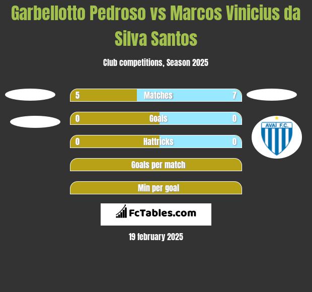 Garbellotto Pedroso vs Marcos Vinicius da Silva Santos h2h player stats