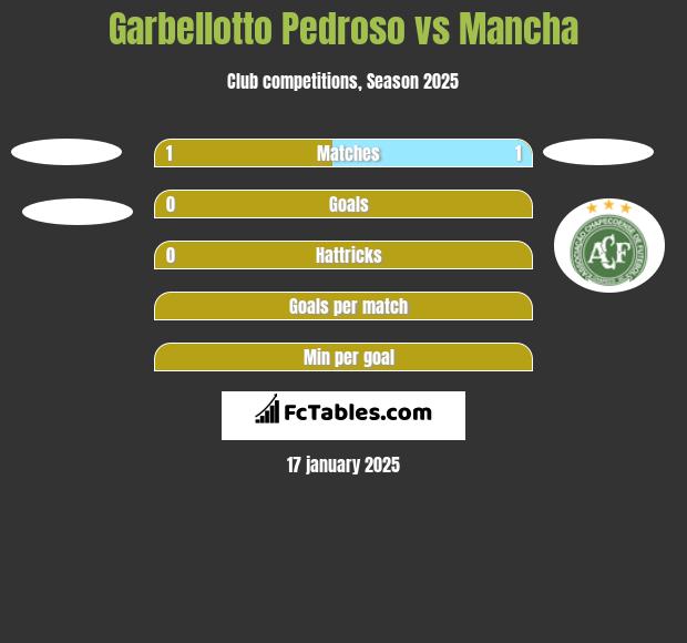 Garbellotto Pedroso vs Mancha h2h player stats