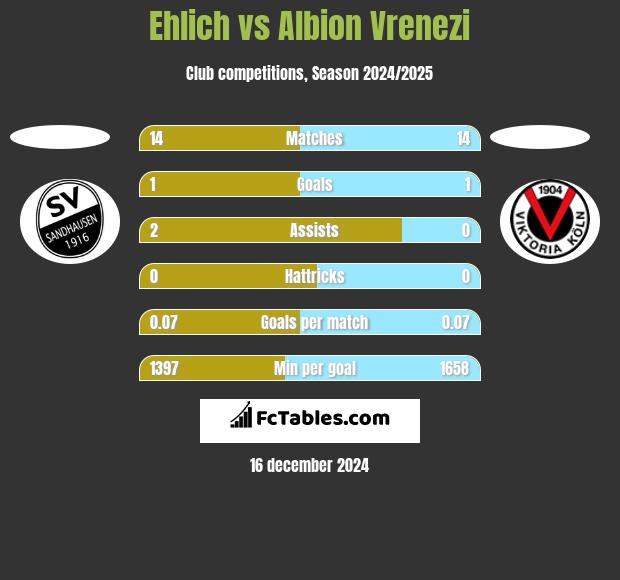 Ehlich vs Albion Vrenezi h2h player stats