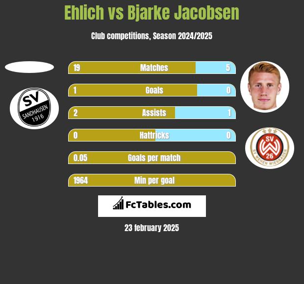 Ehlich vs Bjarke Jacobsen h2h player stats