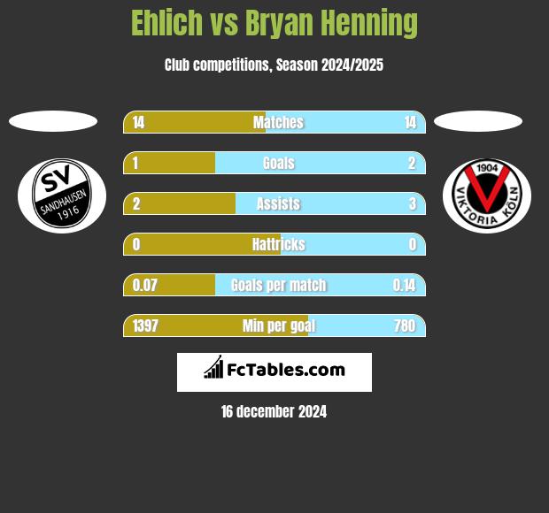 Ehlich vs Bryan Henning h2h player stats