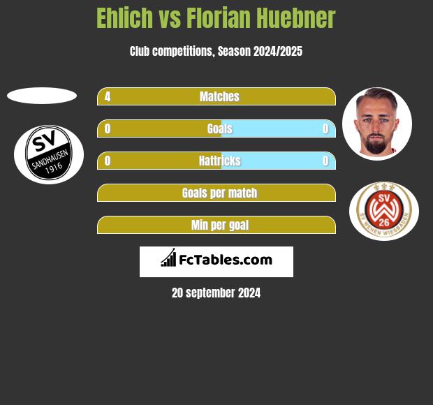 Ehlich vs Florian Huebner h2h player stats