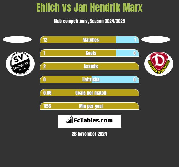 Ehlich vs Jan Hendrik Marx h2h player stats