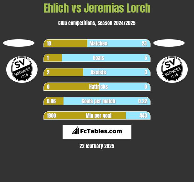 Ehlich vs Jeremias Lorch h2h player stats