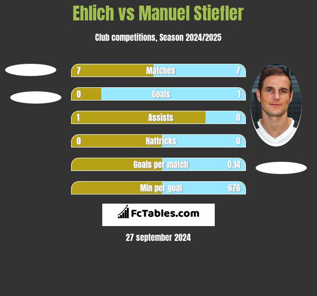 Ehlich vs Manuel Stiefler h2h player stats