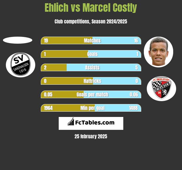 Ehlich vs Marcel Costly h2h player stats